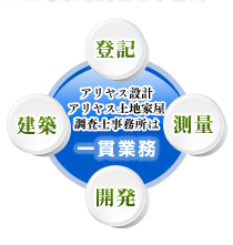 アリヤス設計,アリヤス土地家屋調査士事務所は【登記】【測量】【開発】【建築】を一貫したサービスでご提供させていただきます。